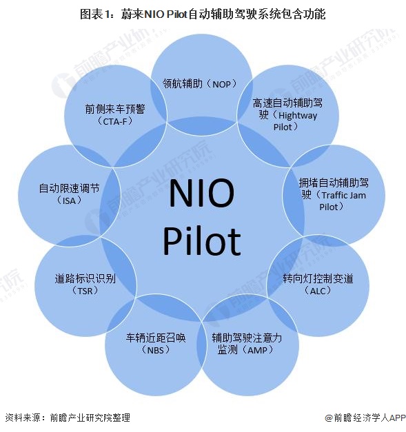 圖表1：蔚來NIO Pilot自動輔助駕駛系統(tǒng)包含功能