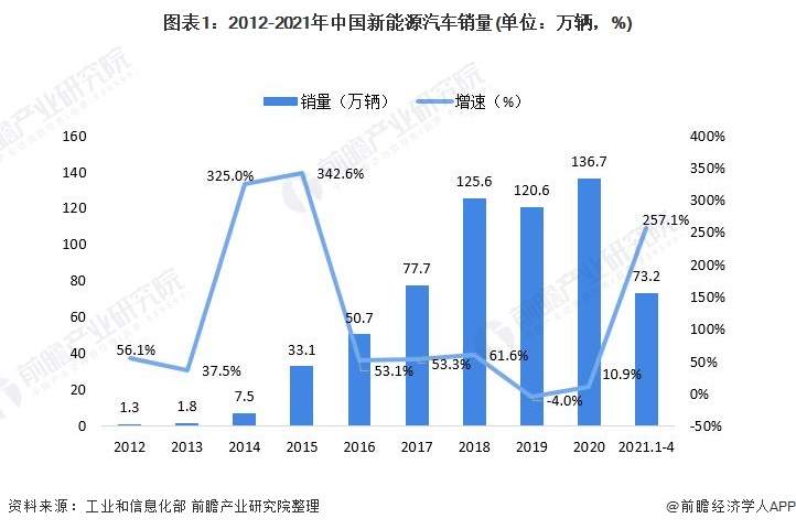 图表1：2012-2021年中国新能源汽车销量(单位：万辆，%)