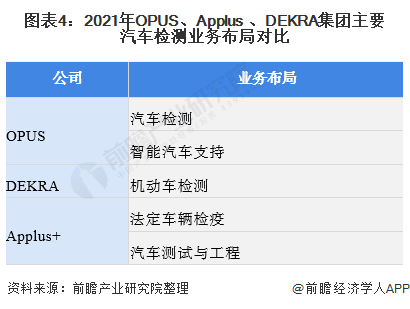 圖表4：2021年OPUS、Applus+、DEKRA集團(tuán)主要汽車檢測業(yè)務(wù)布局對(duì)比