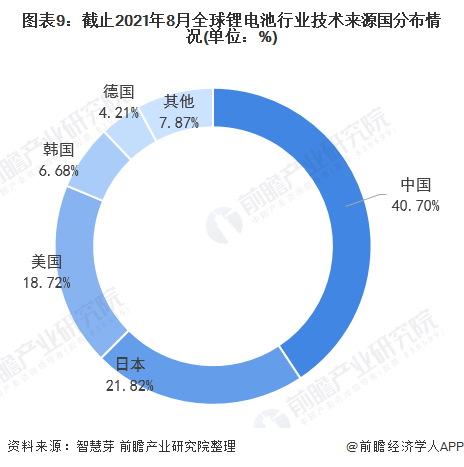 图表9：截止2021年8月全球锂电池行业技术来源国分布情况(单位：%)