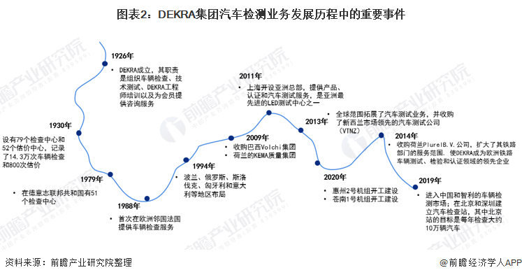 圖表2：DEKRA集團(tuán)汽車檢測業(yè)務(wù)發(fā)展歷程中的重要事件