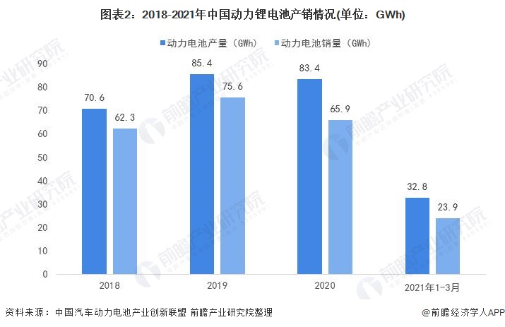 图表2：2018-2021年中国动力锂电池产销情况(单位：GWh)