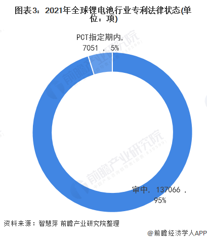 图表3：2021年全球锂电池行业专利法律状态(单位：项)