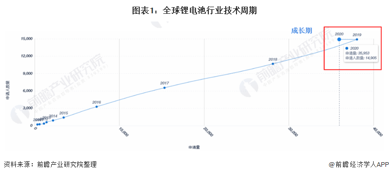 图表1：全球锂电池行业技术周期