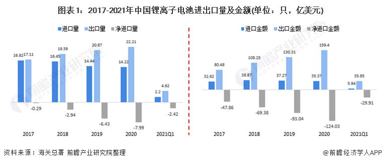 图表1：2017-2021年中国锂离子电池进出口量及金额(单位：只，亿美元)