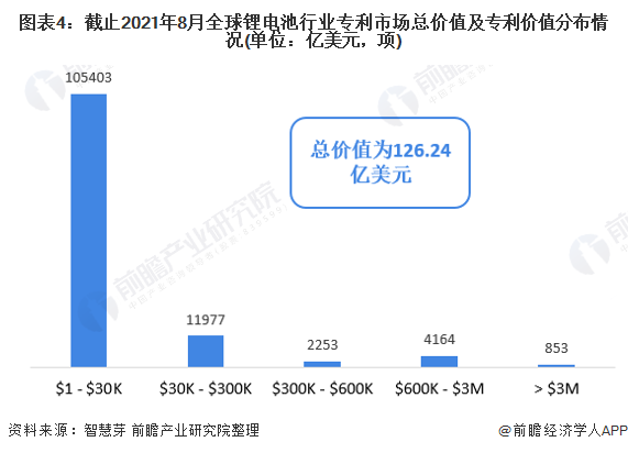 图表4：截止2021年8月全球锂电池行业专利市场总价值及专利价值分布情况(单位：亿美元，项)