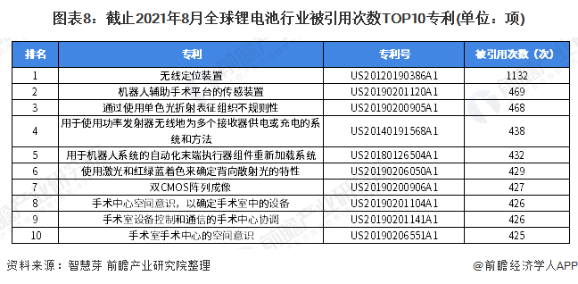 图表8：截止2021年8月全球锂电池行业被引用次数TOP10专利(单位：项)