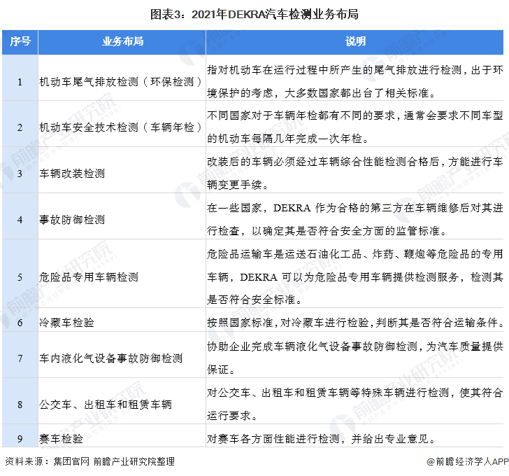 圖表3：2021年DEKRA汽車檢測業(yè)務(wù)布局