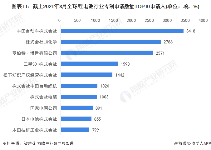 图表11：截止2021年8月全球锂电池行业专利申请数量TOP10申请人(单位：项，%)