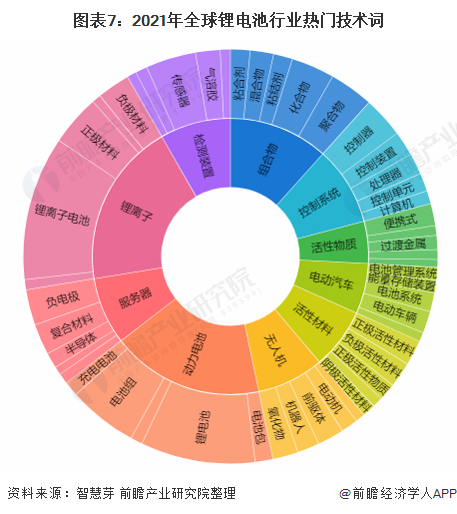 图表7：2021年全球锂电池行业热门技术词
