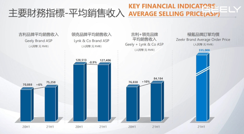 销量，吉利汽车，吉利汽车财报,极氪