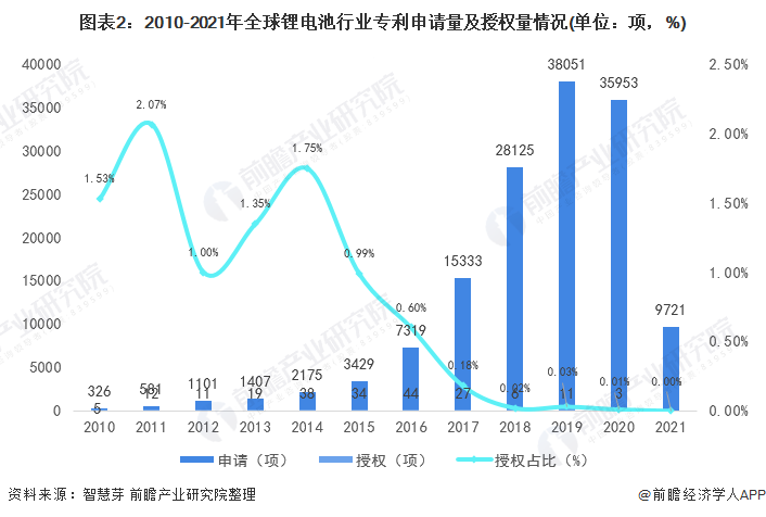 图表2：2010-2021年全球锂电池行业专利申请量及授权量情况(单位：项，%)