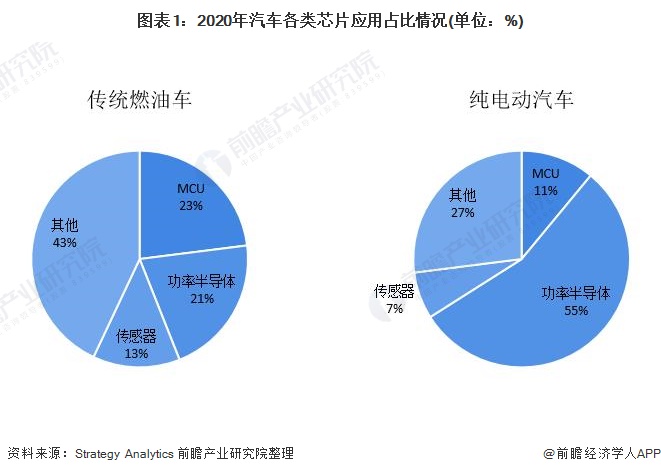 圖表1：2020年汽車各類芯片應(yīng)用占比情況(單位：%)