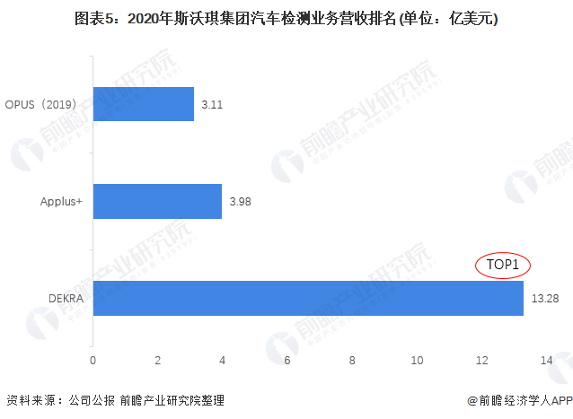 圖表5：2020年斯沃琪集團(tuán)汽車檢測業(yè)務(wù)營收排名(單位：億美元)