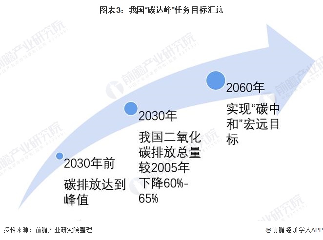 图表3：我国“碳达峰”任务目标汇总