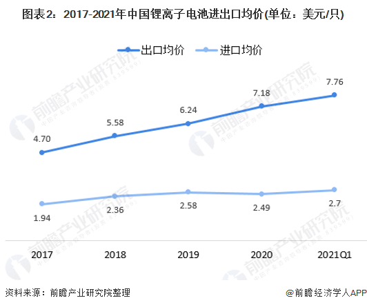 图表2：2017-2021年中国锂离子电池进出口均价(单位：美元/只)