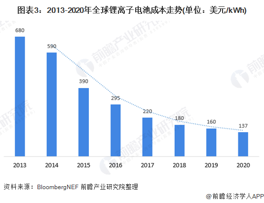 图表3：2013-2020年全球锂离子电池成本走势(单位：美元/kWh)