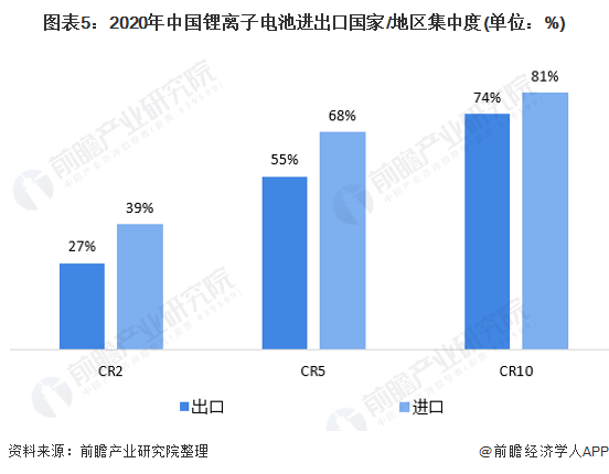 图表5：2020年中国锂离子电池进出口国家/地区集中度(单位：%)