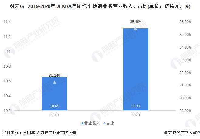 圖表6：2019-2020年DEKRA集團(tuán)汽車檢測業(yè)務(wù)營業(yè)收入、占比(單位：億歐元，%)