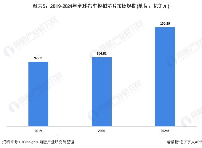 圖表5：2019-2024年全球汽車模擬芯片市場(chǎng)規(guī)模(單位：億美元)