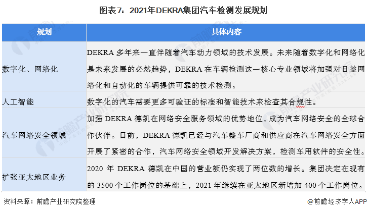 圖表7：2021年DEKRA集團(tuán)汽車檢測發(fā)展規(guī)劃