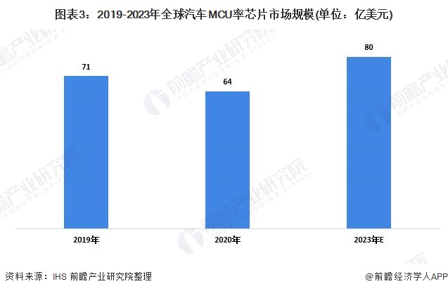 圖表3：2019-2023年全球汽車MCU率芯片市場(chǎng)規(guī)模(單位：億美元)