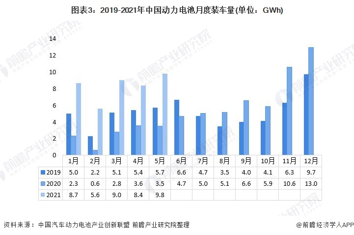 图表3：2019-2021年中国动力电池月度装车量(单位：GWh)