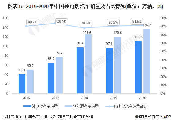 圖表1：2016-2020年中國純電動(dòng)汽車銷量及占比情況(單位：萬輛，%)