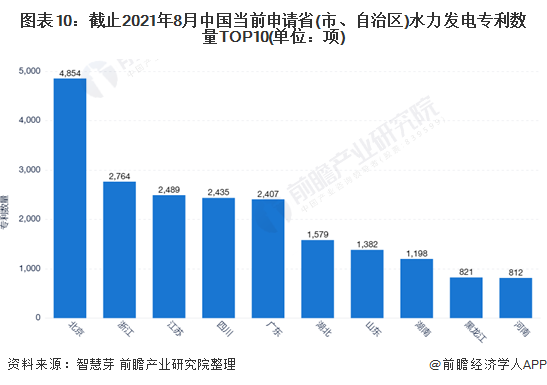 图表10：截止2021年8月中国当前申请省(市、自治区)水力发电专利数量TOP10(单位：项)