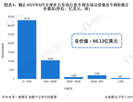 图表4：截止2021年8月全球水力发电行业专利市场总价值及专利价值分布情况(单位：亿美元，项)