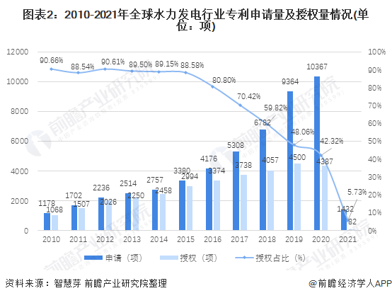 图表2：2010-2021年全球水力发电行业专利申请量及授权量情况(单位：项)