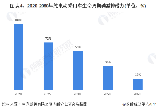 图表4：2020-2060年纯电动乘用车生命周期碳减排潜力(单位：%)
