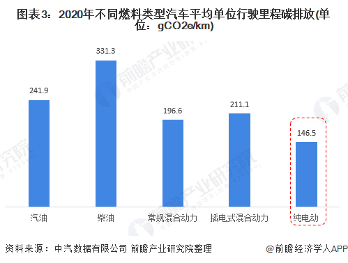 图表3：2020年不同燃料类型汽车平均单位行驶里程碳排放(单位：gCO2e/km)