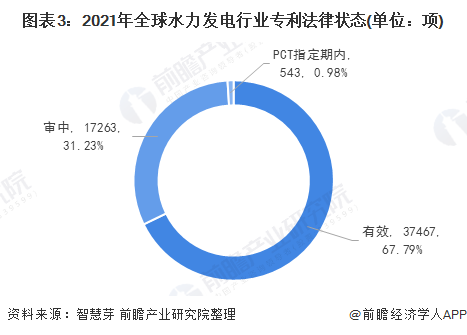 图表3：2021年全球水力发电行业专利法律状态(单位：项)