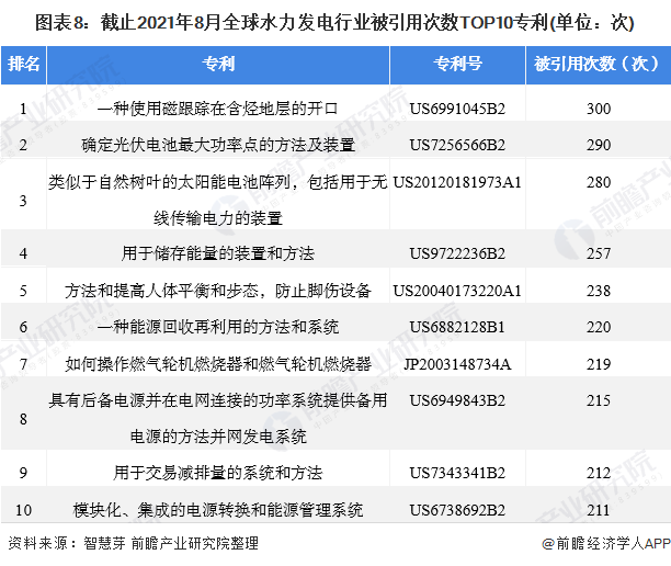 图表8：截止2021年8月全球水力发电行业被引用次数TOP10专利(单位：次)