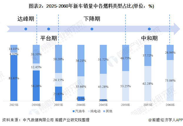 图表2：2025-2060年新车销量中各燃料类型占比(单位：%)