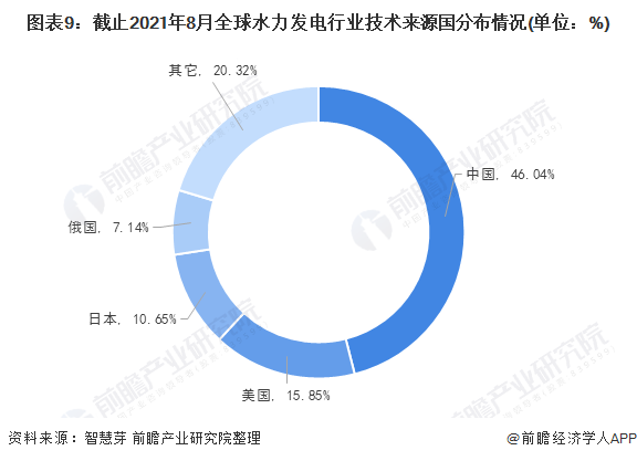 图表9：截止2021年8月全球水力发电行业技术来源国分布情况(单位：%)