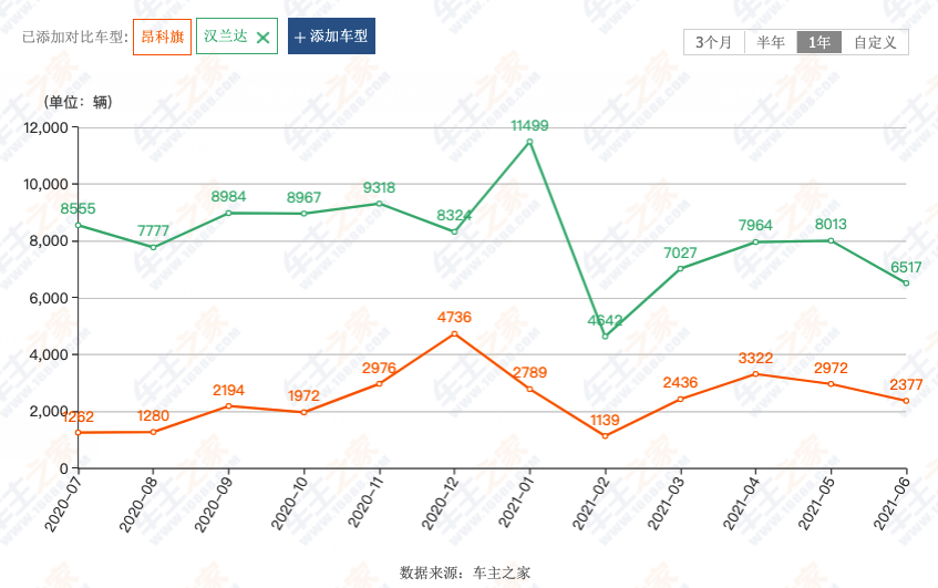 48V轻混系统并不省油，2022款昂科旗靠啥比汉兰达贵？