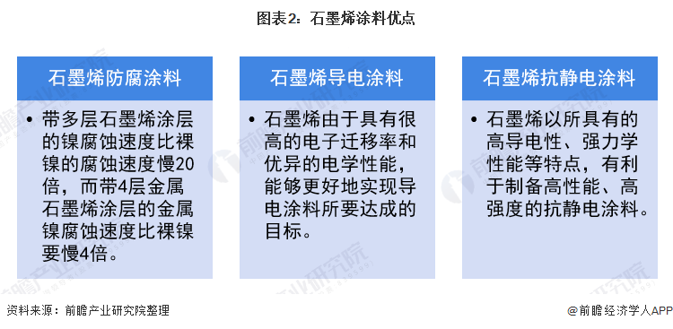 图表2：石墨烯涂料优点