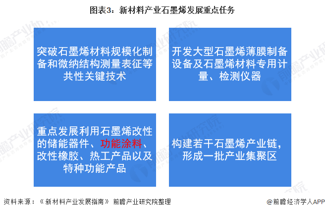 图表3：新材料产业石墨烯发展重点任务