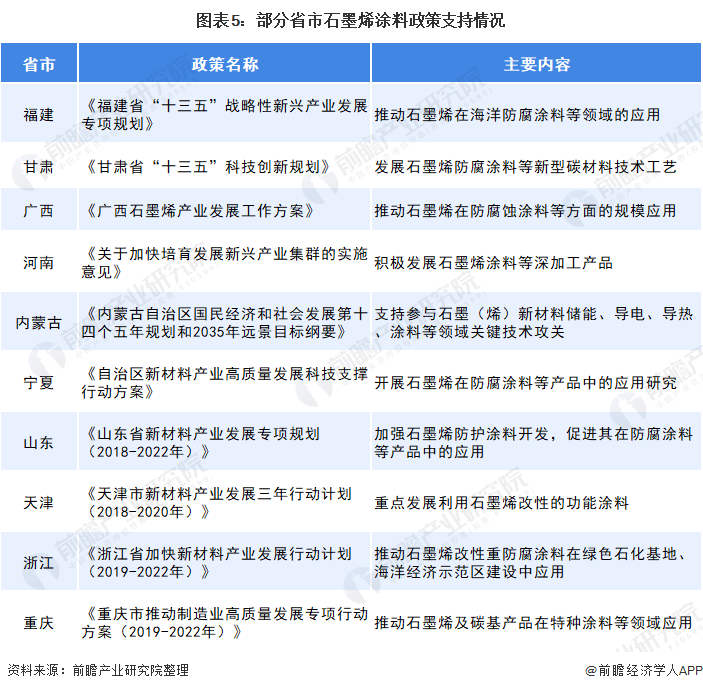 图表5：部分省市石墨烯涂料政策支持情况