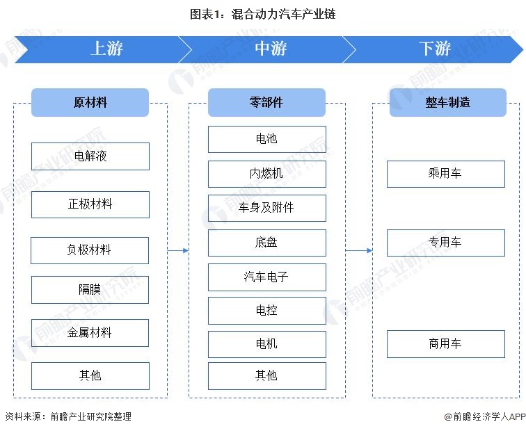 图表1：混合动力汽车产业链