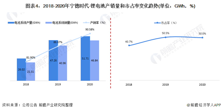 图表4：2018-2020年宁德时代-锂电池产销量和市占率变化趋势(单位：GWh，%)