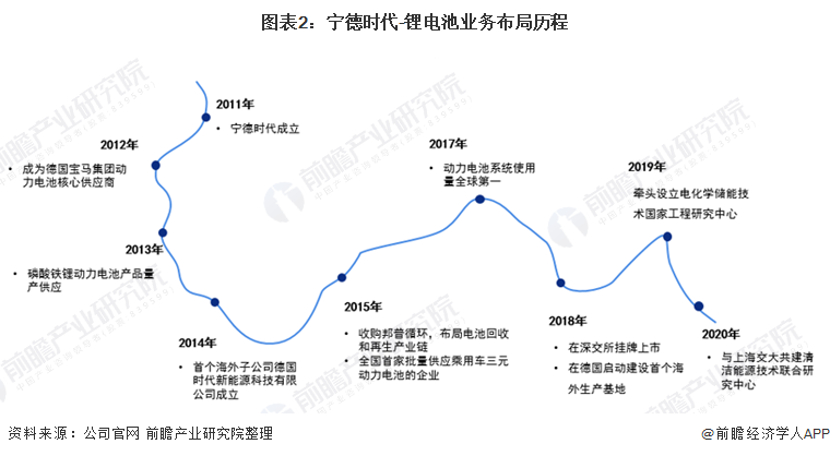 图表2：宁德时代-锂电池业务布局历程