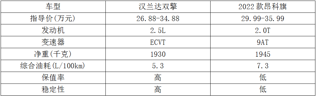 48V轻混系统并不省油，2022款昂科旗靠啥比汉兰达贵？