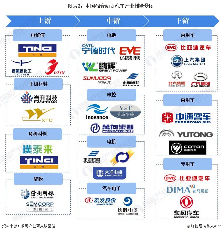 图表2：中国混合动力汽车产业链全景图