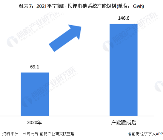 图表7：2021年宁德时代锂电池系统产能规划(单位：Gwh)