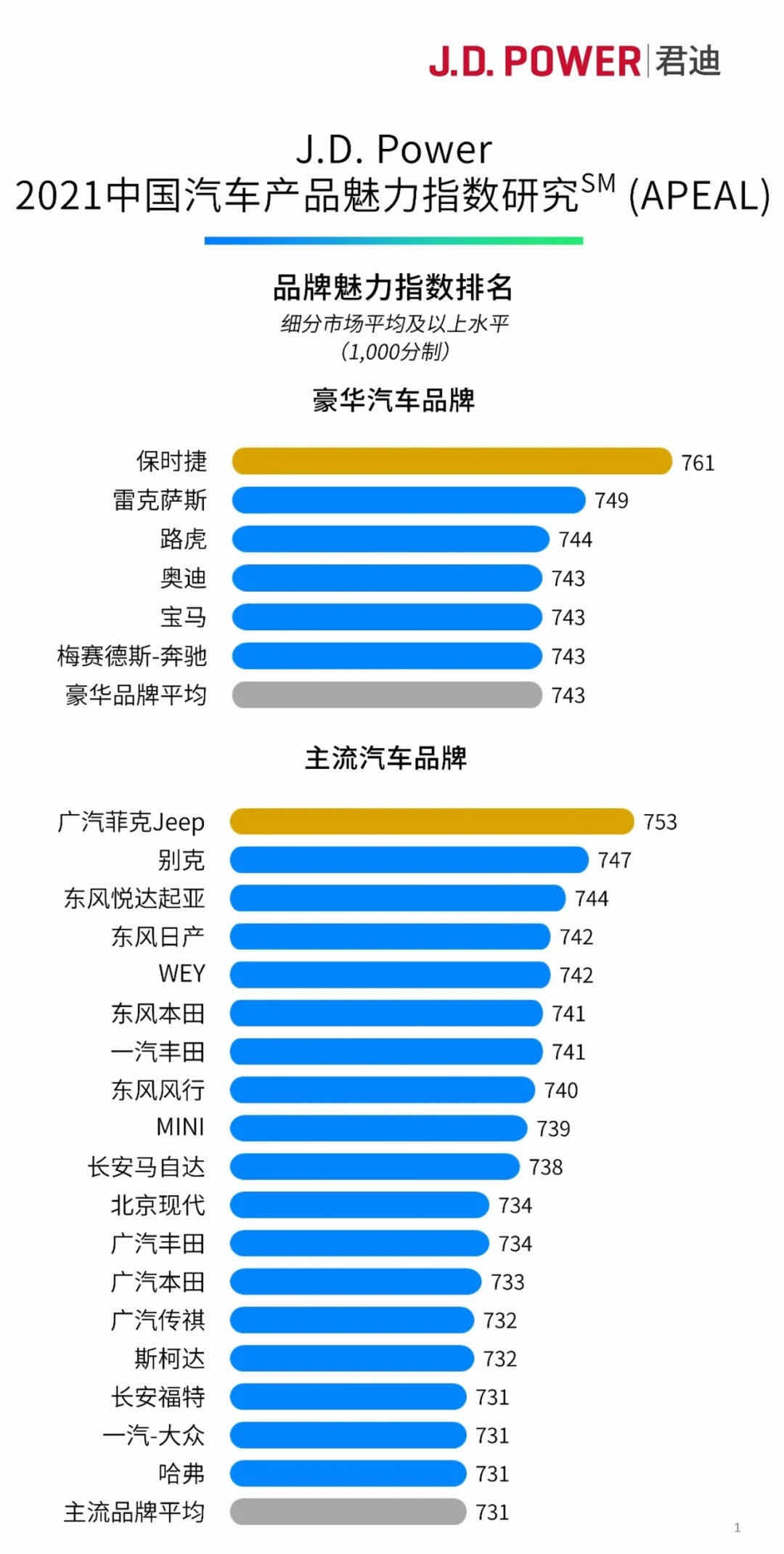 路虎,J.D. Power，品牌魅力指数