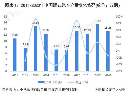 图表1：2011-2020年中国罐式汽车产量变化情况(单位：万辆)