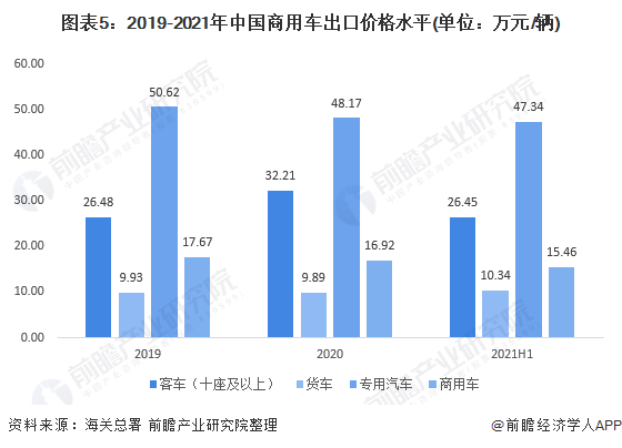 图表5：2019-2021年中国商用车出口价格水平(单位：万元/辆)